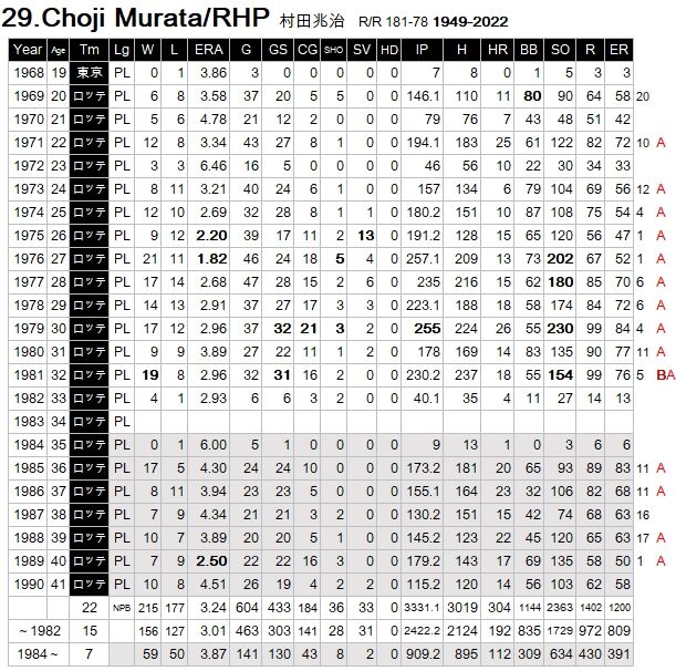 Choji Murata