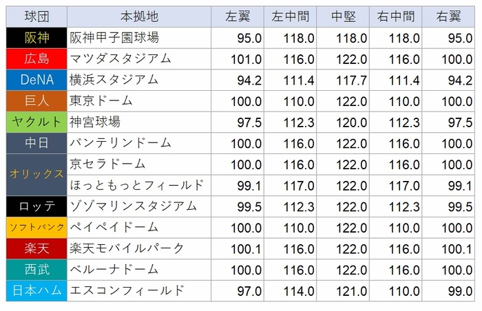球場サイズ