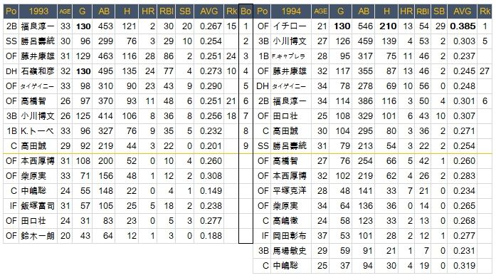 1993-94Orix