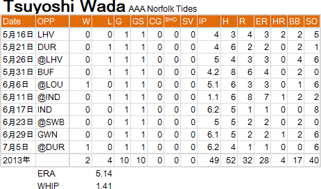 Wada-T