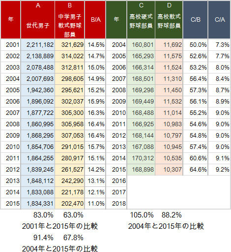 野球の記録で話したい 野球競技人口をめぐる疑問 野球があぶない 野球の記録で話したい 野球競技人口をめぐる疑問 野球があぶない