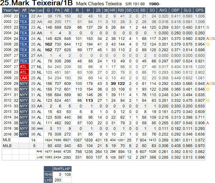 Mark Teixeira