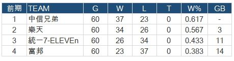 CPBL-前期