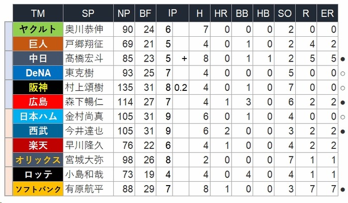 開幕投手投球数NPB