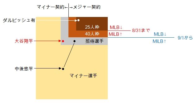Status-MLB