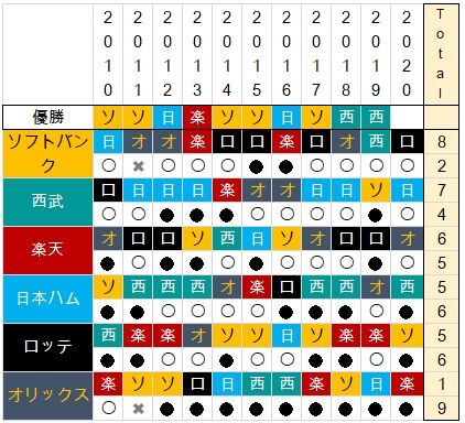 野球の記録で話したい 10年からの開幕戦勝敗 パ リーグ