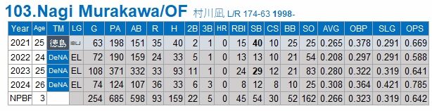 Stats