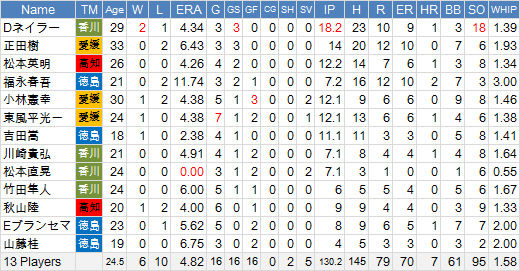 Pitching
