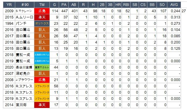 野球の記録で話したい 背番号 90 シーズン安打数ランキング 野球の記録で話したい 背番号 90 シーズン安打数ランキング