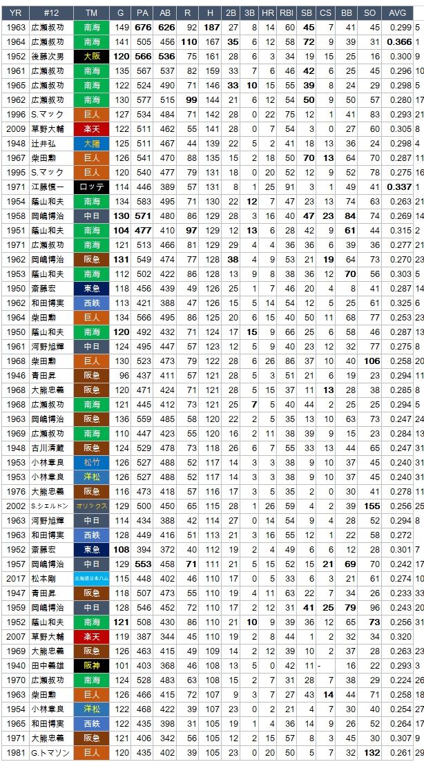 野球の記録で話したい 背番号 12 シーズン安打数50傑 野球の記録で話したい 背番号 12 シーズン安打数50傑