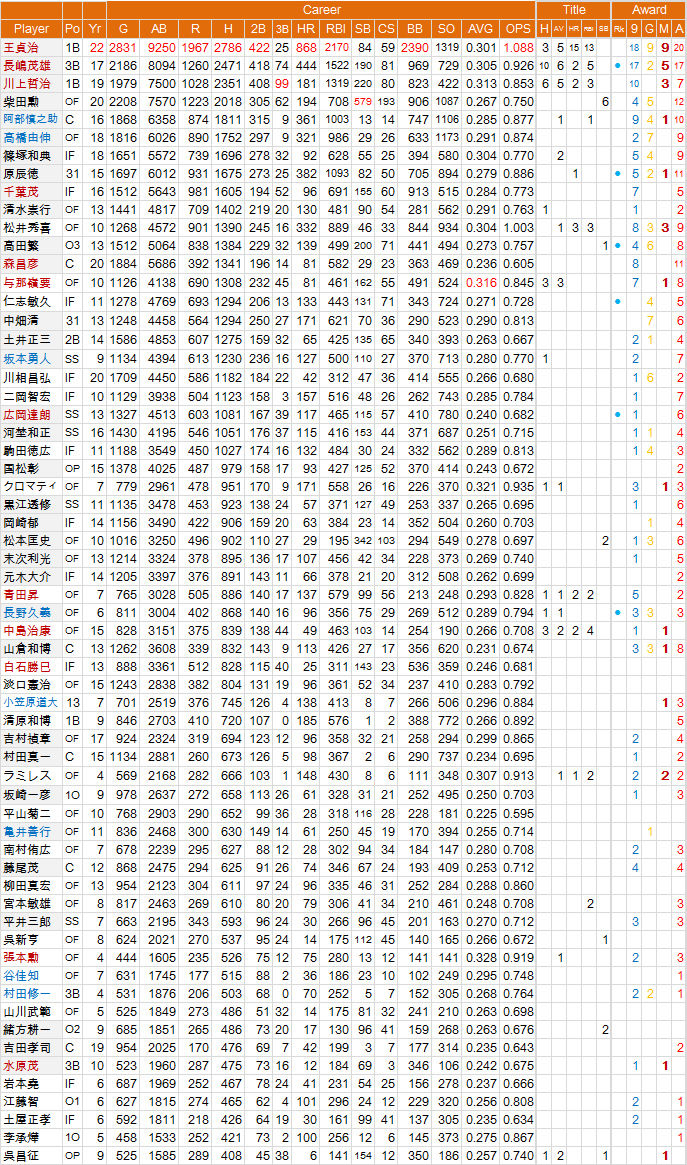 野球の記録で話したい 巨人打者陣を見る Fc4 野球史