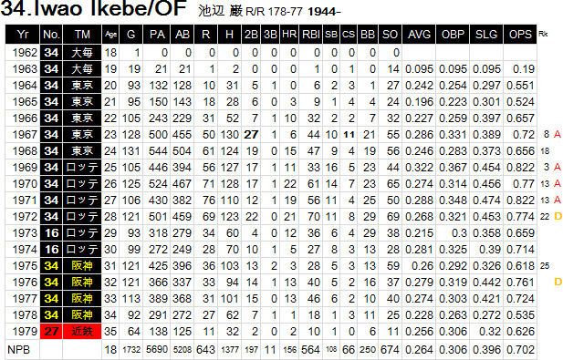 野球の記録で話したい 知る人ぞ知る選手 File18 池辺巌 野球史 野球の記録で話したい 知る人ぞ知る選手 File18 池辺巌 野球史