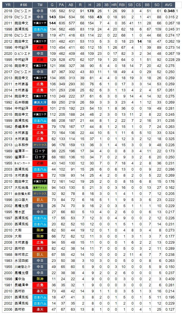 野球の記録で話したい 背番号 66 シーズン安打数50傑
