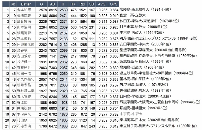 大卒安打数