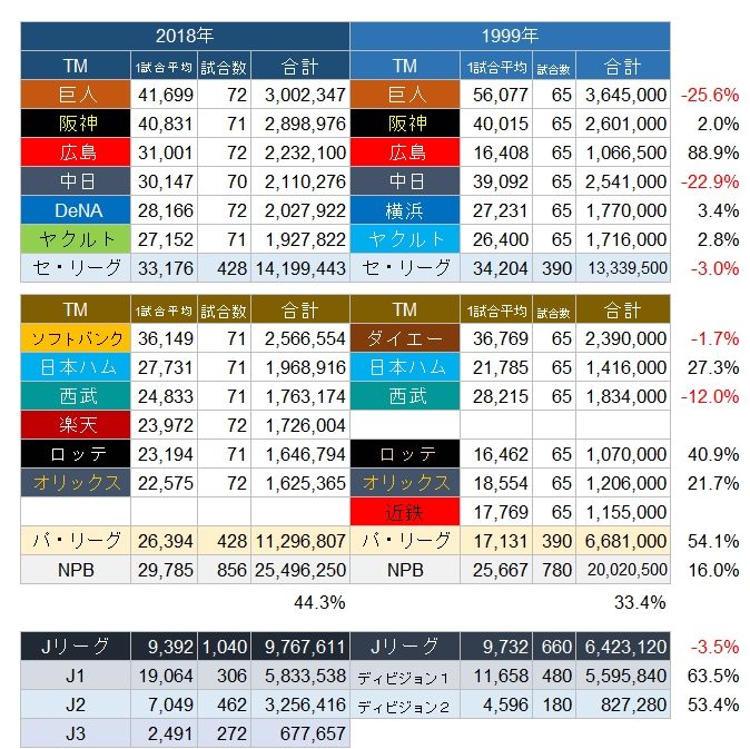 野球の記録で話したい 20年前のことを思おう 観客動員