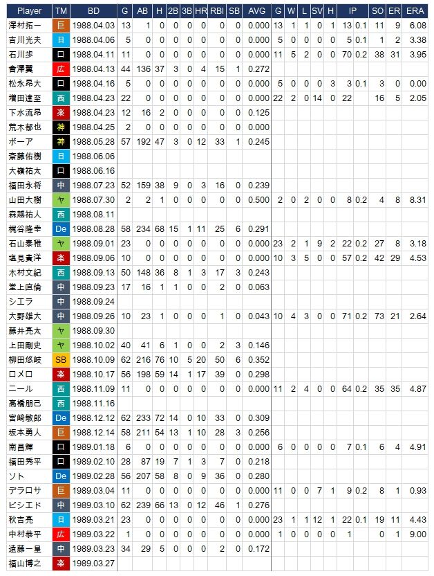 野球の記録で話したい ハンカチ世代 はどうなのか