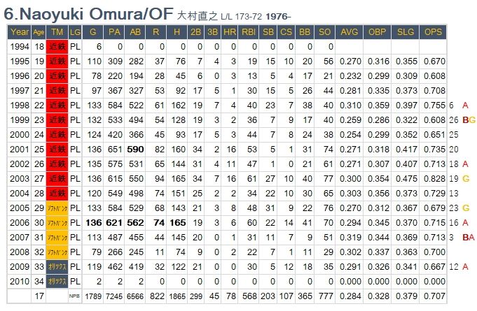 野球の記録で話したい 深まる村田修一 引退の謎