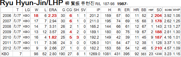 Ryu-hyun-jin