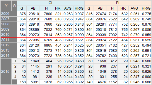 野球の記録で話したい 投高打低は 統一球に細工をしたせいなのか 15npb 野球の記録で話したい 投高打低は 統一球に細工をしたせいなのか 15npb