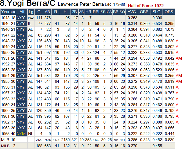 Yogi Berra