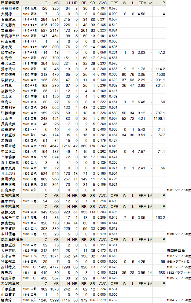 野球の記録で話したい 鉄ちゃんプロ選手の系譜 国鉄以前4九州 野球史
