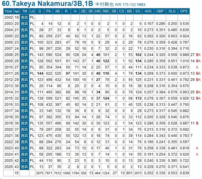 キャリアSTATS
