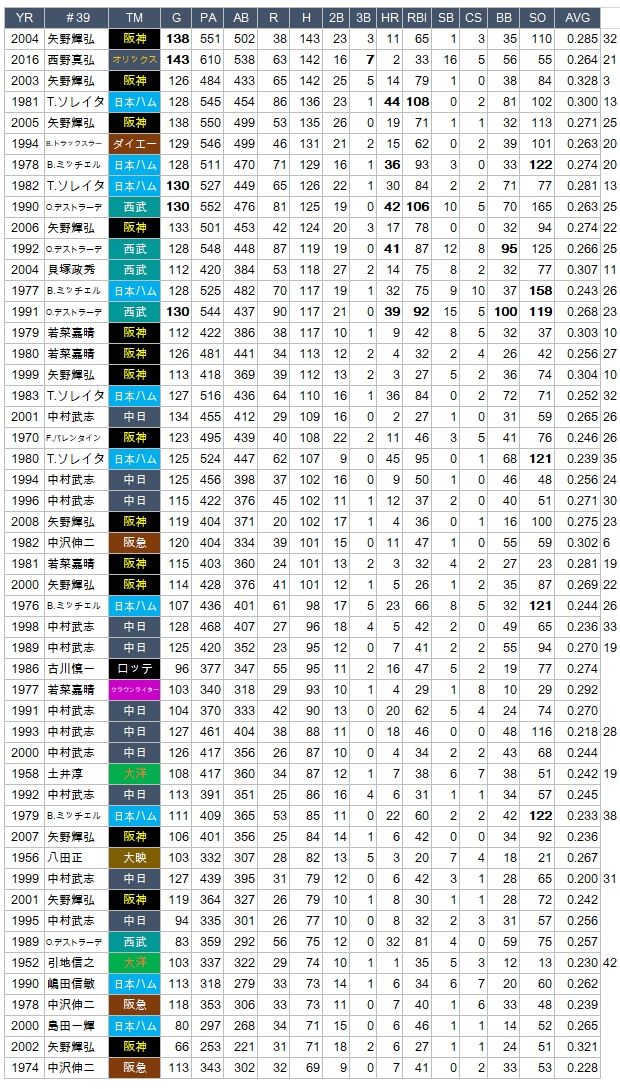 野球の記録で話したい 背番号 39 シーズン安打数50傑