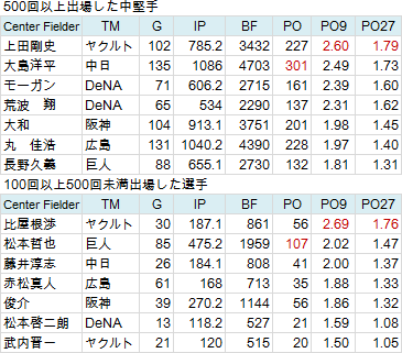 野球の記録で話したい もっとも守備がうまい中堅手は誰か 13npbオフシーズン