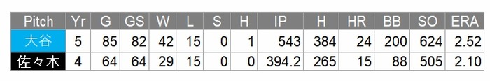 Ohtani-Sasaki-P