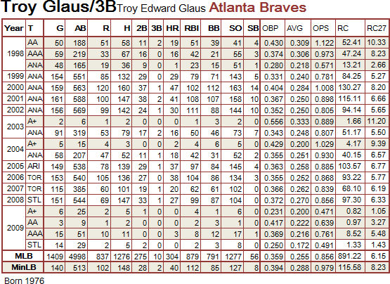 Troy Glaus