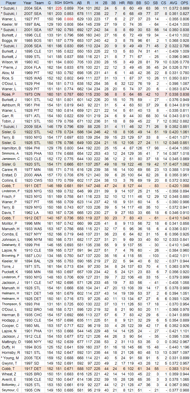 SGH-MLB-Alltime