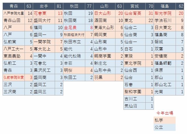東北