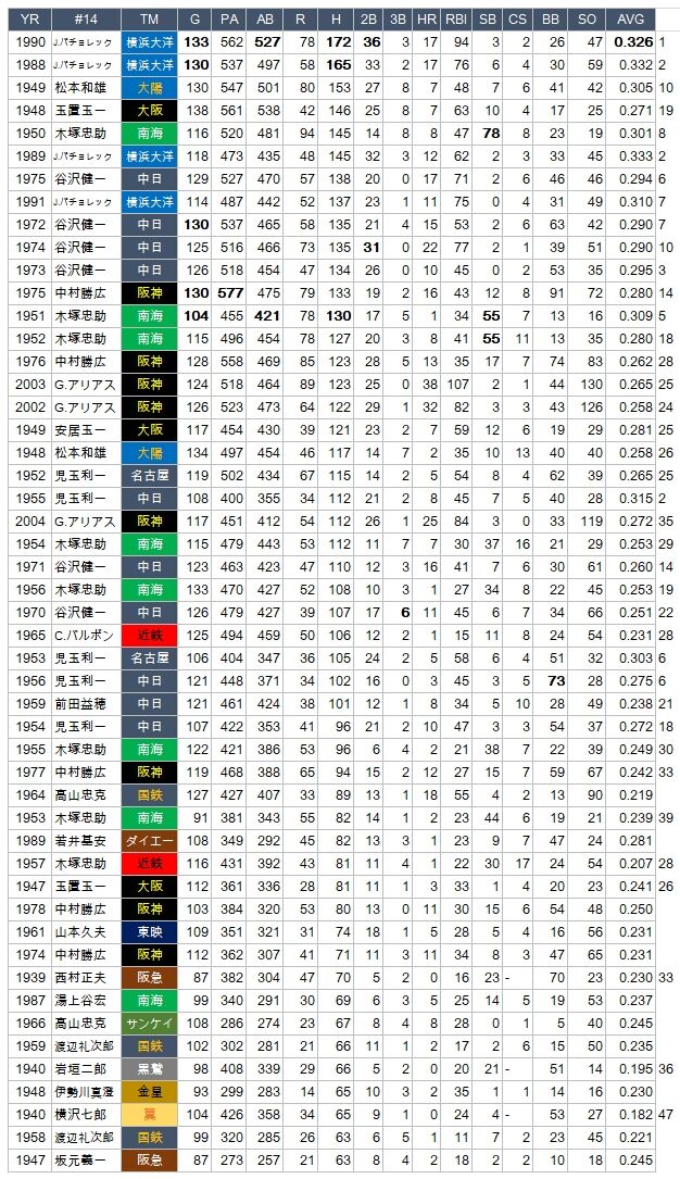 野球の記録で話したい 背番号 14 シーズン安打数50傑 野球の記録で話したい 背番号 14 シーズン安打数50傑
