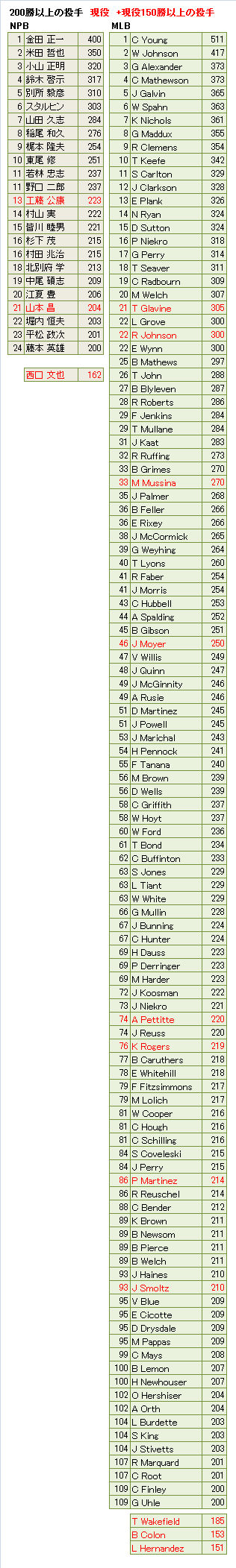 200-1 200-1