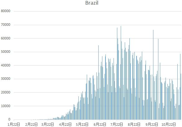 Brazil