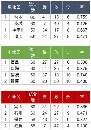 野球の記録で話したい リーグ分裂へ 野球の記録で話したい リーグ分裂へ