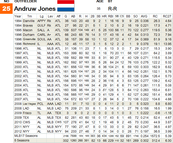 25 Andruw Jones