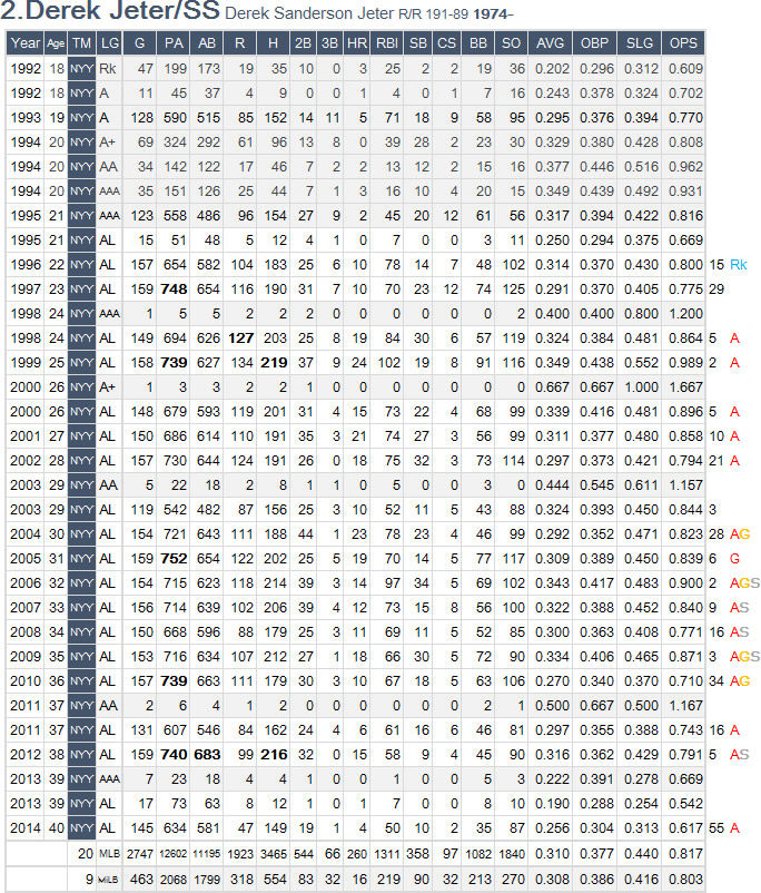 メジャー ジーター 成績
