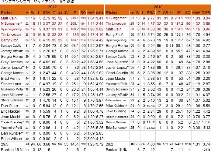 野球の記録で話したい 先発投手王国壊滅 サンフランシスコ ジャイアンツ投手 2013mlbレビュー