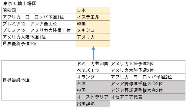 野球の記録で話したい 出場辞退が相次ぐ野球五輪世界最終予選