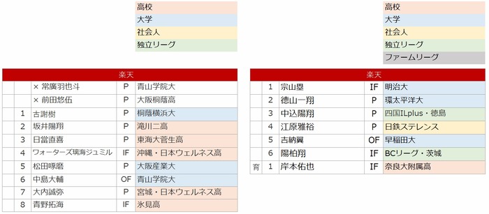 楽天