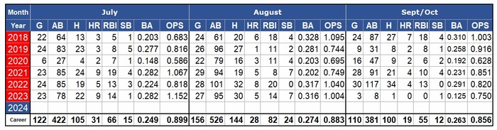 Ohtani-7~9月