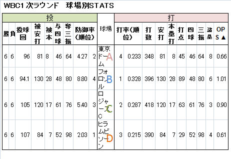 WBC-1-2 WBC-1-2