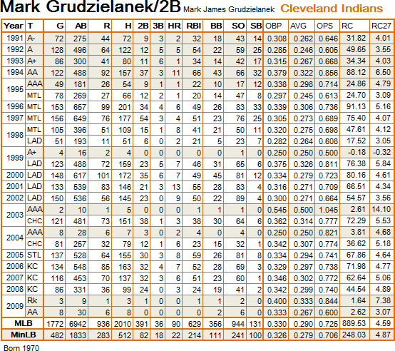 Mark Grudzielanek