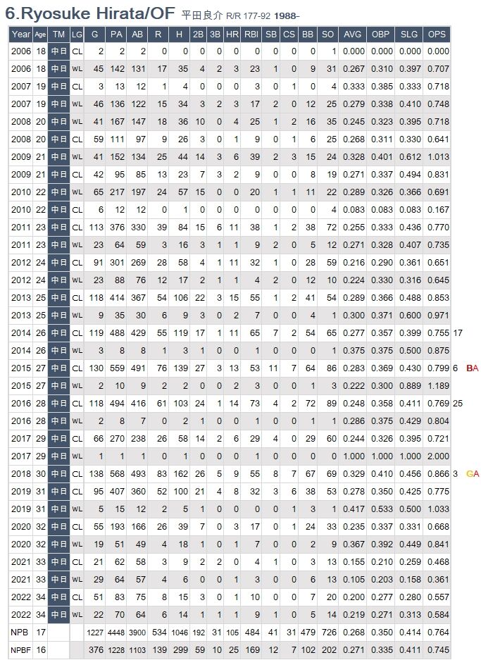 Hirata Stats