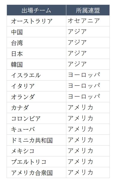 野球の記録で話したい Wbc本戦出場枠が16 20へ