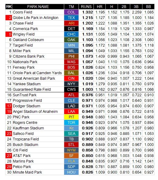 Park Factor