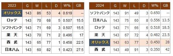 オリックス-順位