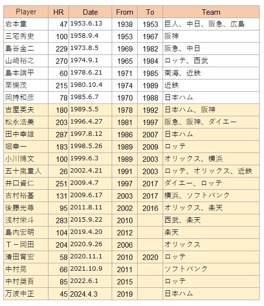 全打順