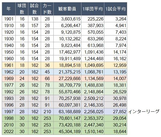 MLBはエクスパンションとインターリーグで市場を拡大してきた